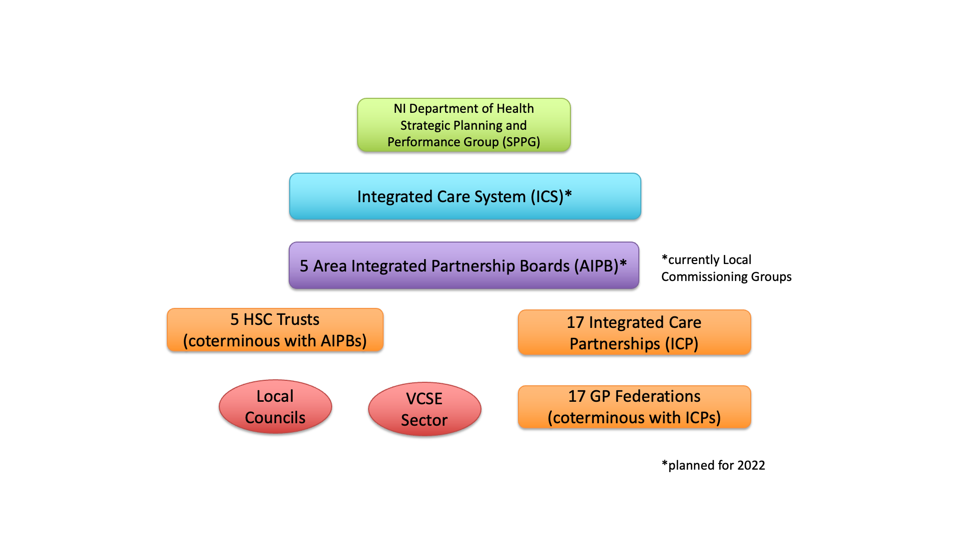HSC in Northern Ireland – Integrated Care System