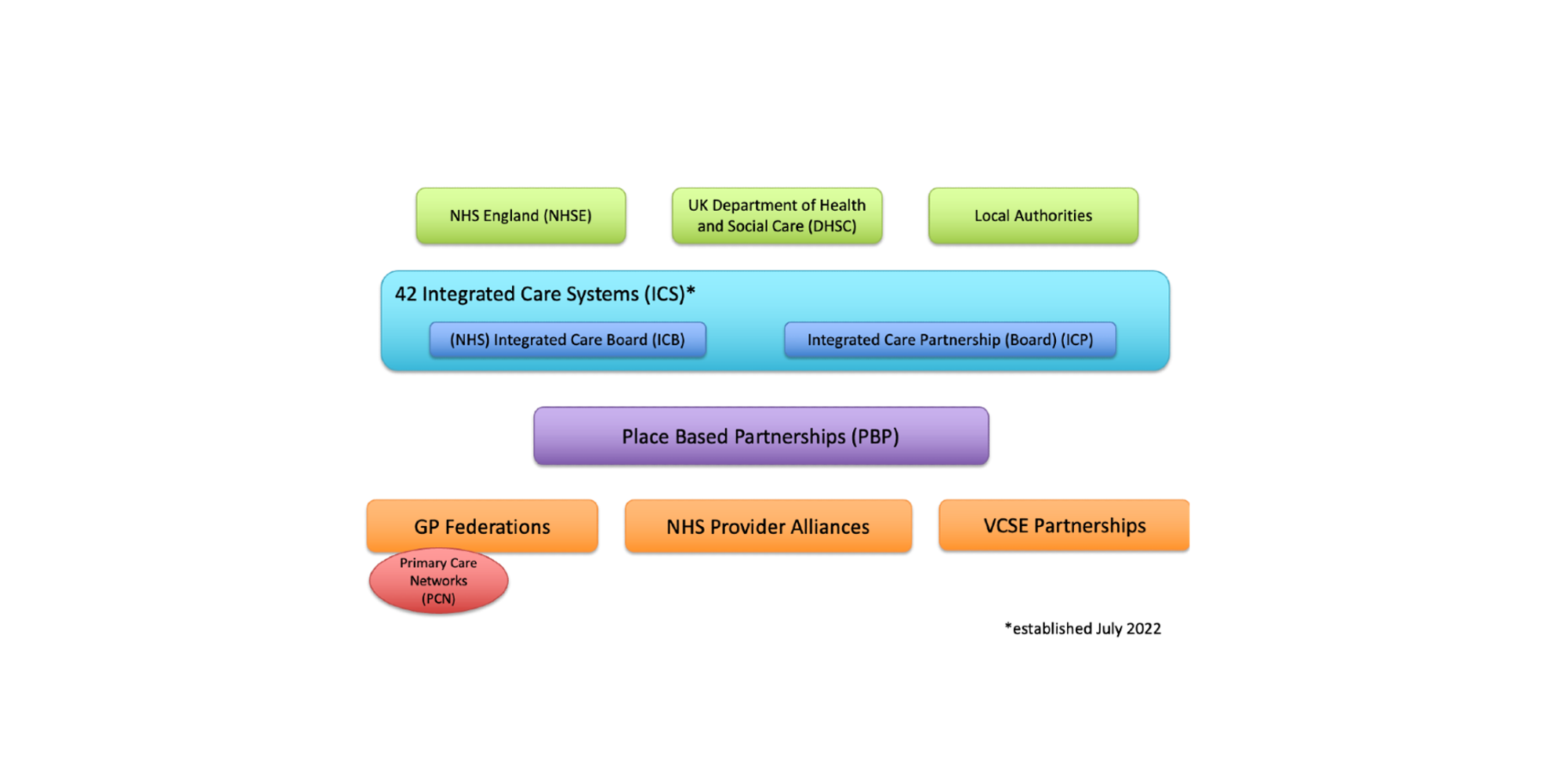 In July 2022, the NHS in England was restructured into 42 Integrated Care Systems (ICS)