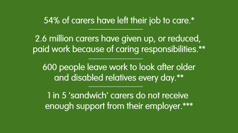UK Carer statistics: 54% of carers have given up, or reduced, paid work because of caring responsibilities. - Carers Trust Social Care Survey, Carers Trust (2020) More than 600 people quit work to look after older and disabled relatives every day. 2.6 million have quit their job to care. - Juggling work and unpaid care, Carers UK (Jan 2019) One in five ‘sandwich’ carers, who have responsibilities for both children and elderly parents or relatives, do not receive enough support from their employer.