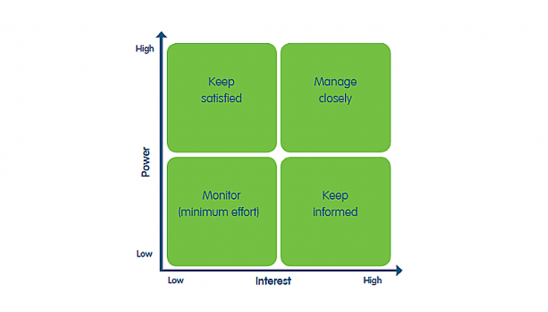 Your research should help you work out how much power and interest each stakeholder has