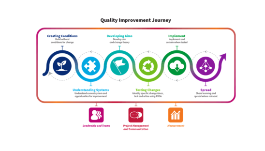 Quality Improvement Journey - NHS Education for Scotland